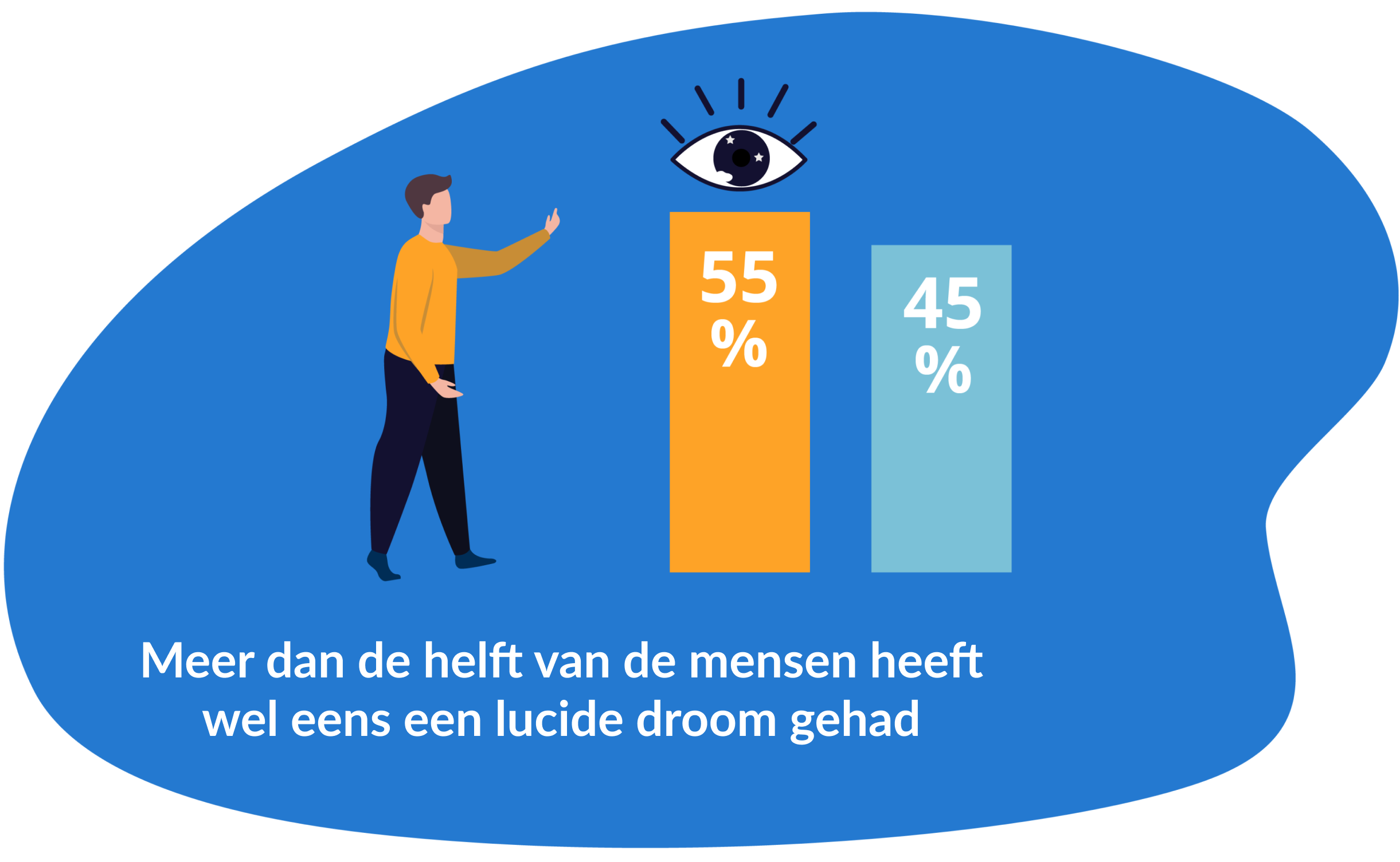Meer dan de helft van de mensen heeft wel eens lucide gedroomd
